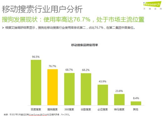 <a href='http://search.xinmin.cn/?q=艾瑞' _fcksavedurl='http://search.xinmin.cn/?q=艾瑞' target='_blank' class='keywordsSearch'>艾瑞</a>報告：<a href='http://search.xinmin.cn/?q=搜狗' _fcksavedurl='http://search.xinmin.cn/?q=搜狗' target='_blank' class='keywordsSearch'>搜狗</a>搜索移動使用率第二 深受年輕用戶喜愛